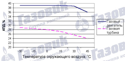 График зависимости